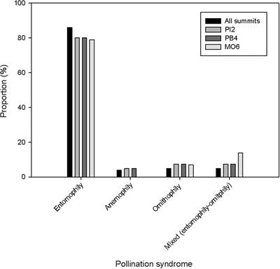 Plant Phenology Dynamics and Pollination Networks in Summits of the High Tropical Andes: A Baseline for Monitoring Climate Change Impacts